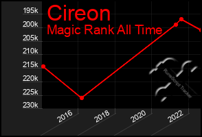 Total Graph of Cireon