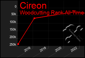 Total Graph of Cireon