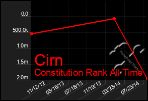 Total Graph of Cirn