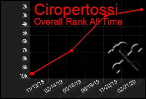 Total Graph of Ciropertossi