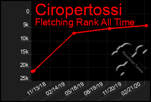 Total Graph of Ciropertossi