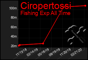 Total Graph of Ciropertossi