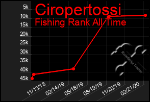 Total Graph of Ciropertossi