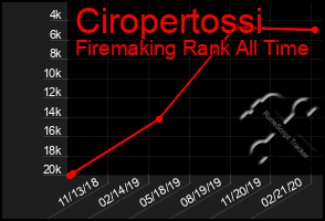 Total Graph of Ciropertossi