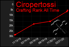 Total Graph of Ciropertossi