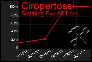 Total Graph of Ciropertossi