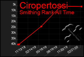 Total Graph of Ciropertossi