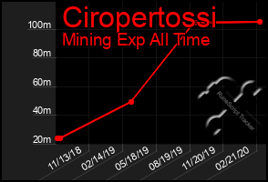 Total Graph of Ciropertossi