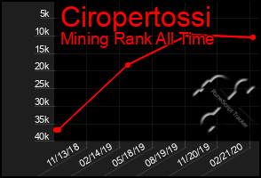 Total Graph of Ciropertossi