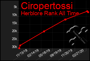 Total Graph of Ciropertossi