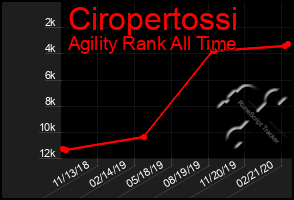 Total Graph of Ciropertossi