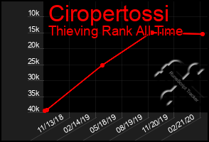 Total Graph of Ciropertossi