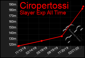 Total Graph of Ciropertossi