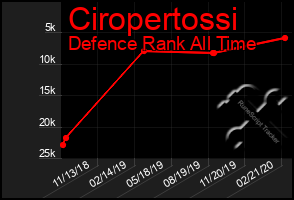 Total Graph of Ciropertossi