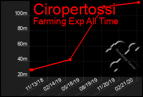 Total Graph of Ciropertossi