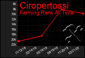 Total Graph of Ciropertossi