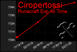 Total Graph of Ciropertossi