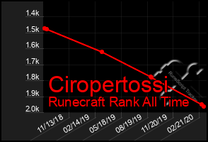 Total Graph of Ciropertossi