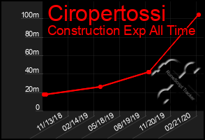 Total Graph of Ciropertossi