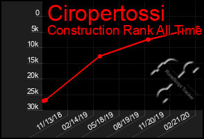 Total Graph of Ciropertossi