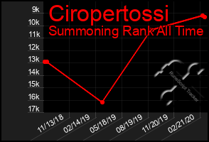 Total Graph of Ciropertossi