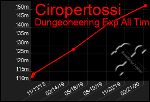 Total Graph of Ciropertossi