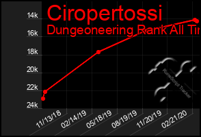 Total Graph of Ciropertossi