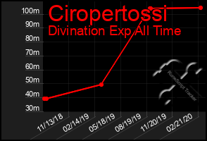 Total Graph of Ciropertossi