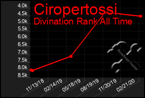 Total Graph of Ciropertossi