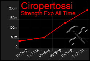 Total Graph of Ciropertossi