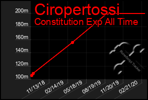 Total Graph of Ciropertossi