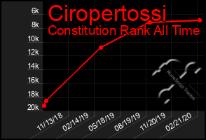 Total Graph of Ciropertossi