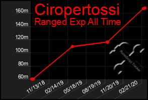 Total Graph of Ciropertossi