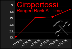 Total Graph of Ciropertossi