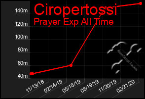 Total Graph of Ciropertossi