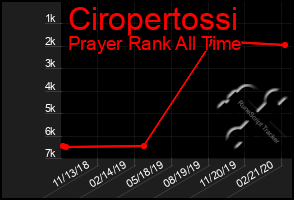 Total Graph of Ciropertossi