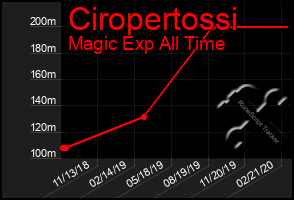 Total Graph of Ciropertossi