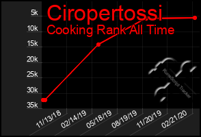 Total Graph of Ciropertossi