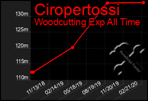 Total Graph of Ciropertossi