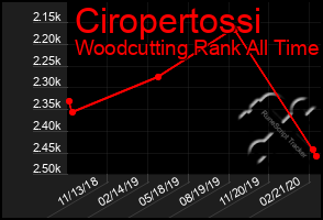 Total Graph of Ciropertossi