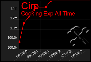 Total Graph of Cirp