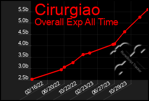 Total Graph of Cirurgiao