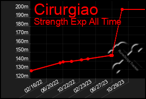Total Graph of Cirurgiao