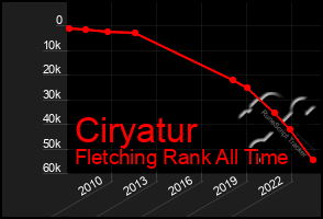 Total Graph of Ciryatur