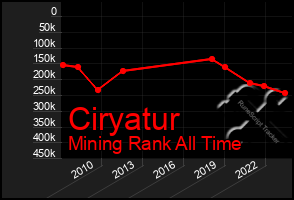 Total Graph of Ciryatur