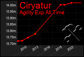 Total Graph of Ciryatur