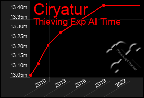 Total Graph of Ciryatur