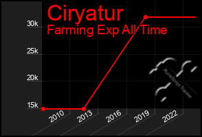 Total Graph of Ciryatur