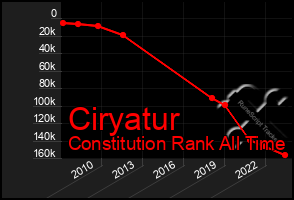 Total Graph of Ciryatur