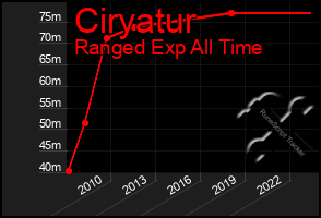 Total Graph of Ciryatur